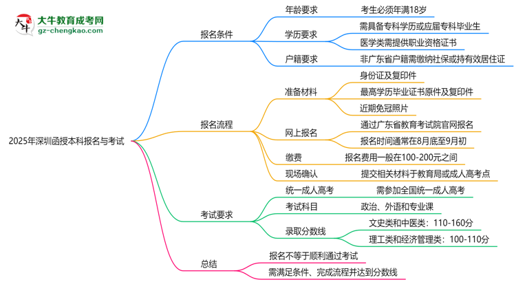 2025年深圳函授本科是不是報(bào)名就能過(guò)？思維導(dǎo)圖