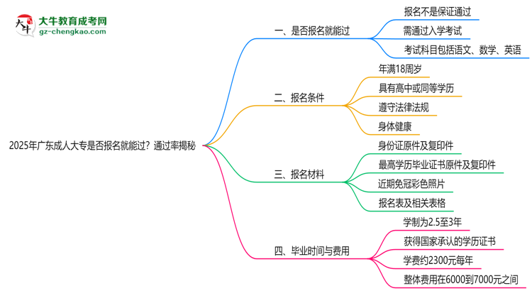 2025年廣東成人大專是否報名就能過？通過率揭秘思維導圖