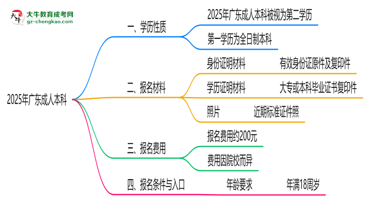 2025年廣東成人本科學(xué)歷是第一學(xué)歷嗎？官方定義思維導(dǎo)圖