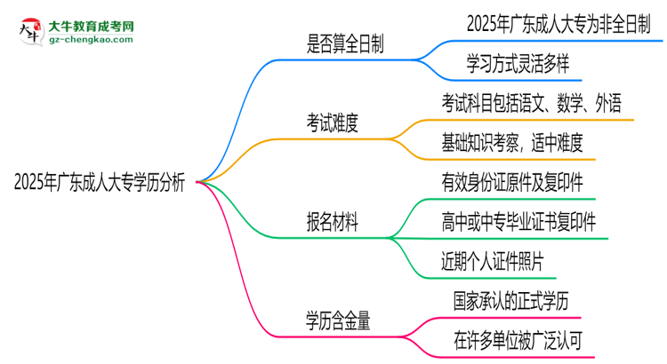 2025年廣東成人大專學(xué)歷是否算全日制？官方回應(yīng)思維導(dǎo)圖