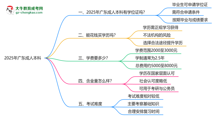 2025年廣東成人本科畢業(yè)可申請學(xué)位證嗎？官方解答思維導(dǎo)圖