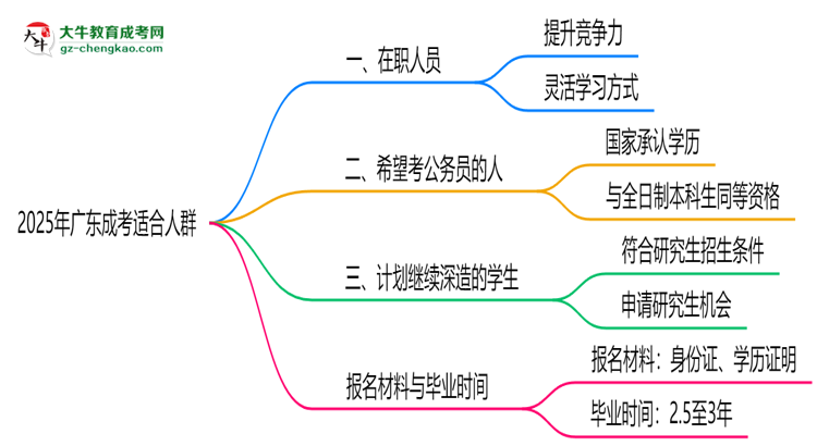 2025年廣東哪些人適合報(bào)成考？3類人群推薦思維導(dǎo)圖