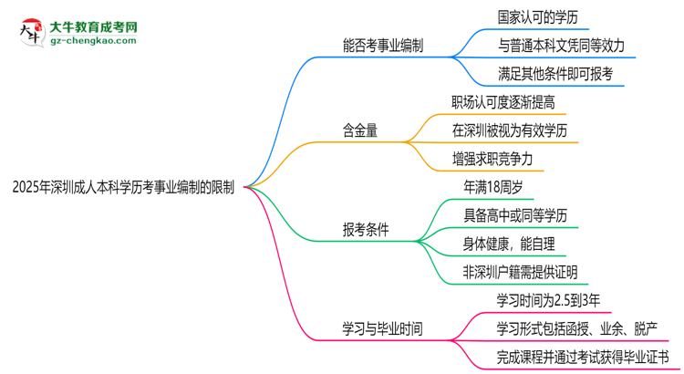 2025年深圳成人本科學歷考事業(yè)編制有哪些限制？思維導圖