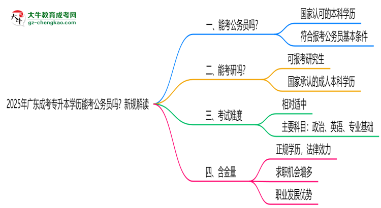 2025年廣東成考專升本學(xué)歷能考公務(wù)員嗎？新規(guī)解讀思維導(dǎo)圖