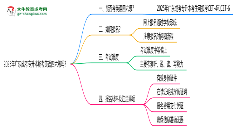 2025年廣東成考專升本能考英語四六級嗎？資格說明思維導(dǎo)圖