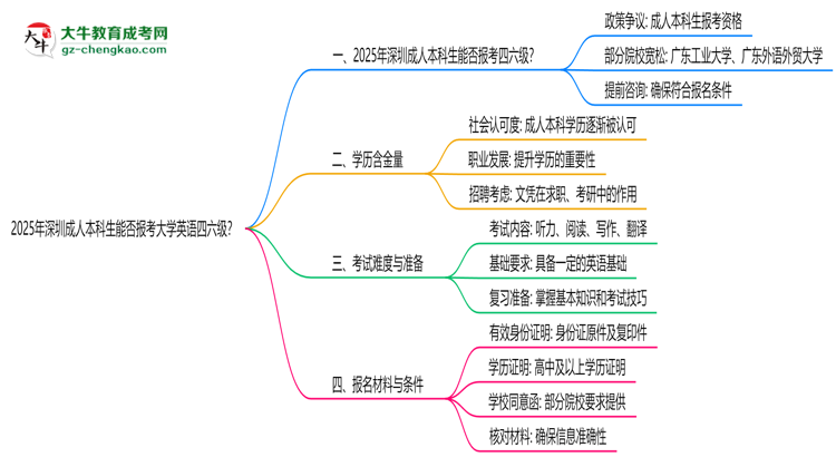2025年深圳成人本科生能否報(bào)考大學(xué)英語四六級(jí)？思維導(dǎo)圖
