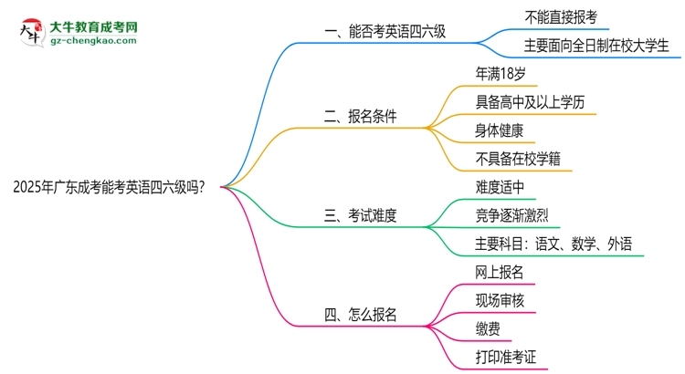 2025年廣東成考能考英語四六級嗎？資格說明