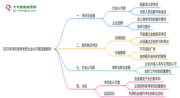 「揭秘」2025年深圳成考學(xué)歷社會認(rèn)可度深度解析