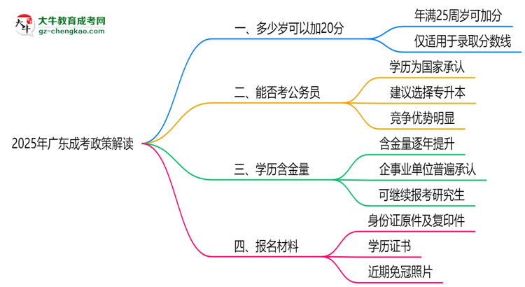2025年廣東成考25歲自動加20分政策解讀