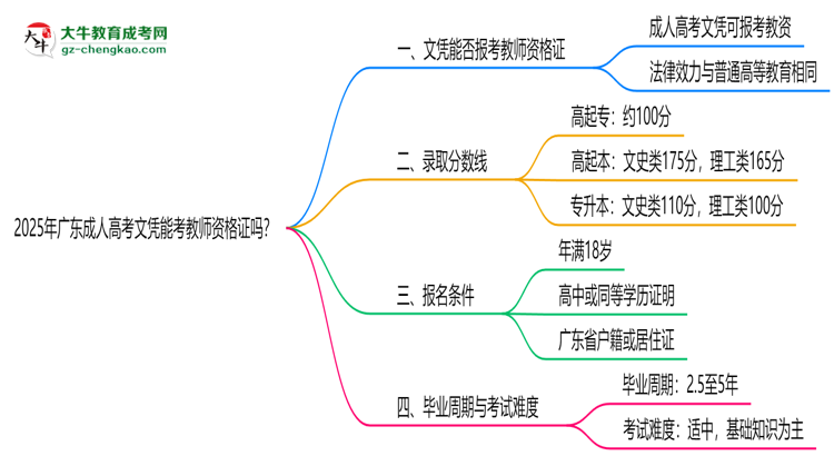 2025年廣東成人高考文憑能考教師資格證嗎？思維導圖
