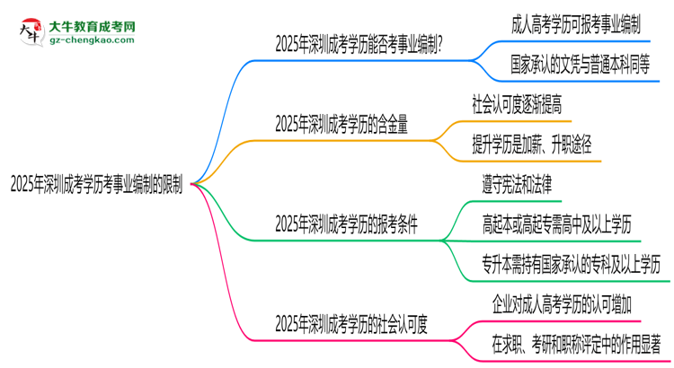 【答疑】2025年深圳成考學(xué)歷考事業(yè)編制有哪些限制？