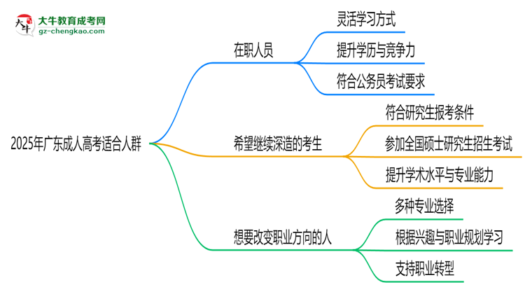 2025年廣東哪些人適合報(bào)成人高考？3類人群推薦思維導(dǎo)圖