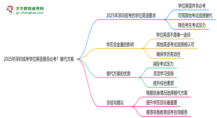 2025年深圳成考學(xué)位英語是否必考？替代方案