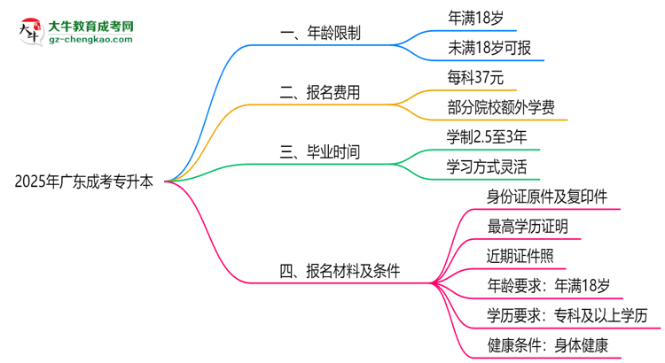 2025年廣東成考專升本年齡限制：最低多少歲可報(bào)？思維導(dǎo)圖