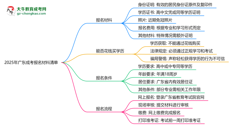 2025年廣東成考報名材料清單（附模板下載）思維導圖