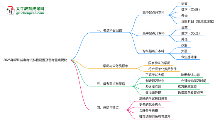 【詳解】2025年深圳成考考試科目設(shè)置及備考重點揭秘