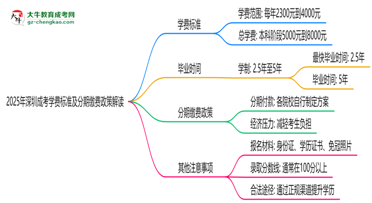【揭秘】2025年深圳成考學(xué)費標(biāo)準(zhǔn)及分期繳費政策解讀