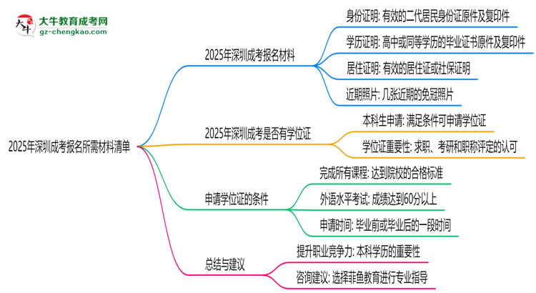 【重磅】2025年深圳成考報名所需材料清單（最新版）