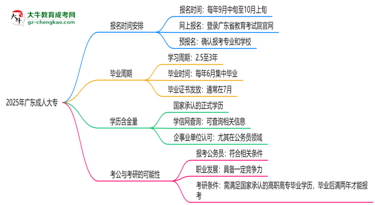 2025年廣東成人大專報名時間是否全年開放？思維導(dǎo)圖