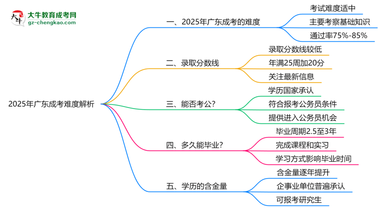 2025年廣東成考難度解析：通過(guò)率有多高？思維導(dǎo)圖