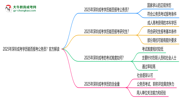 【圖文】2025年深圳成考學(xué)歷能否報考公務(wù)員？官方解讀