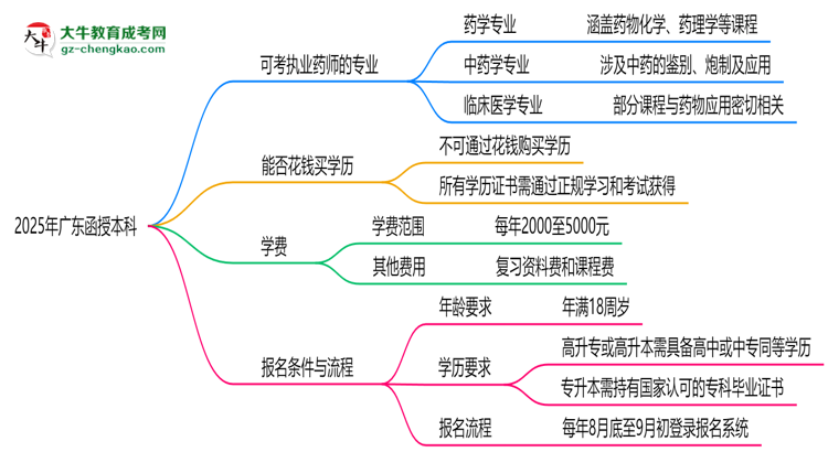 2025年廣東函授本科哪些專業(yè)可考執(zhí)業(yè)藥師資格？思維導(dǎo)圖