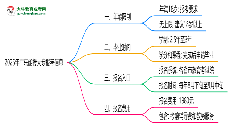 2025年廣東函授大專年齡限制：最低多少歲可報？思維導圖