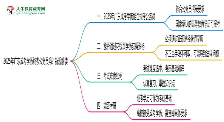 2025年廣東成考學(xué)歷能考公務(wù)員嗎？新規(guī)解讀思維導(dǎo)圖