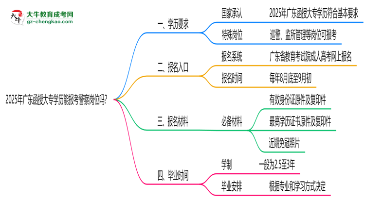2025年廣東函授大專學歷能報考警察崗位嗎？思維導圖