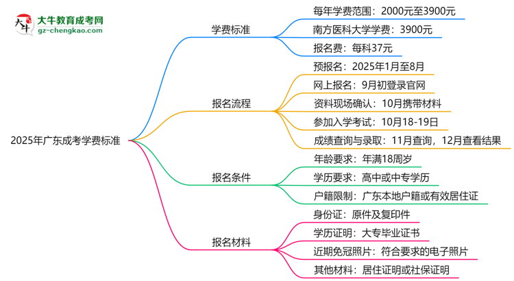 2025年廣東成考學(xué)費(fèi)標(biāo)準(zhǔn)：總費(fèi)用需要多少錢？思維導(dǎo)圖