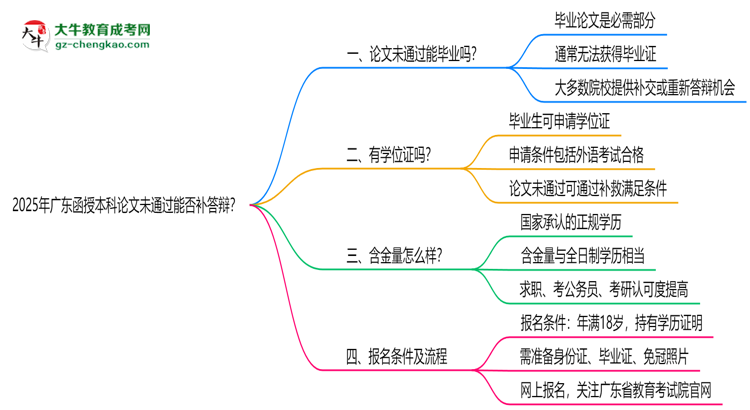 2025年廣東函授本科論文未通過能否補答辯？思維導(dǎo)圖