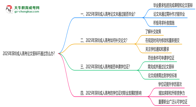 2025年深圳成人高考論文答辯不通過(guò)怎么辦？思維導(dǎo)圖