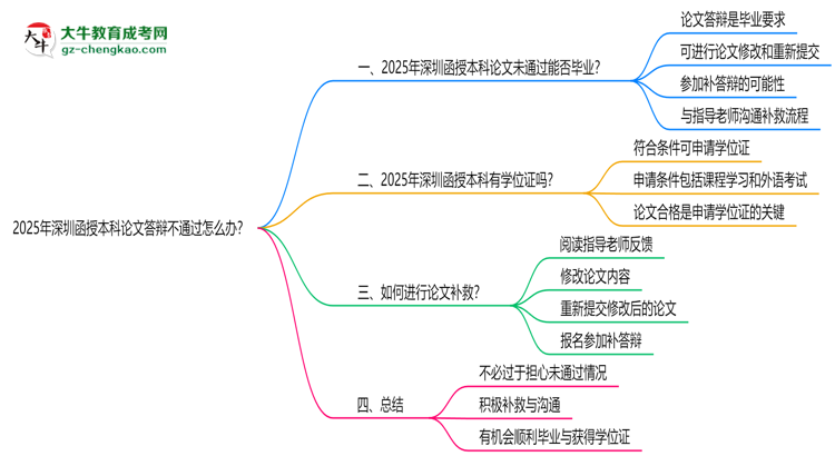 2025年深圳函授本科論文答辯不通過怎么辦？思維導(dǎo)圖