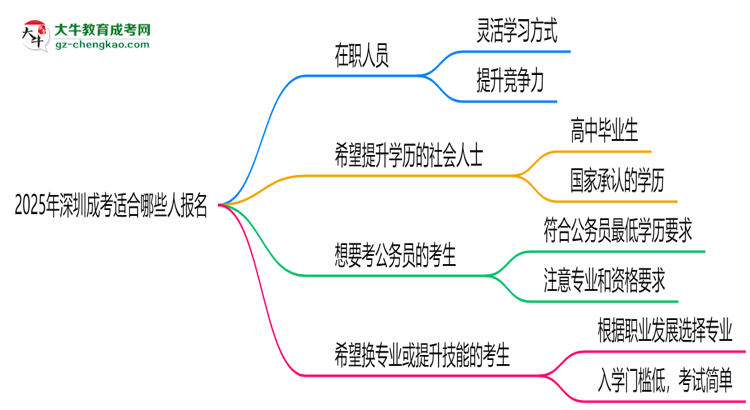 2025年深圳哪些人適合報考成考？思維導(dǎo)圖
