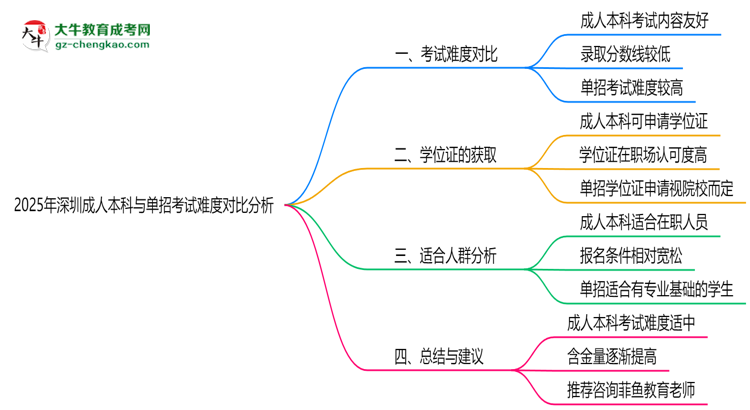2025年深圳成人本科與單招考試難度對比分析思維導圖