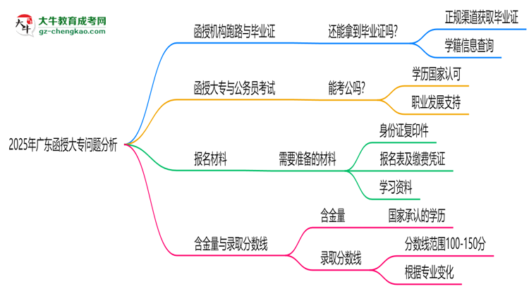 2025年廣東函授大專函授機(jī)構(gòu)跑路如何補辦畢業(yè)證？思維導(dǎo)圖