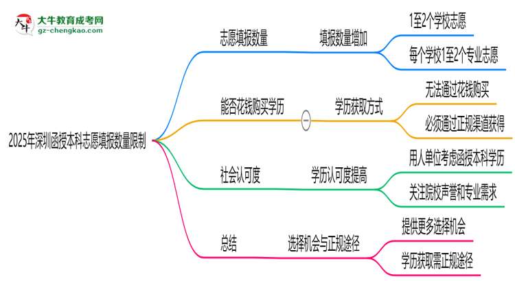 2025年深圳函授本科志愿填報數(shù)量限制思維導圖
