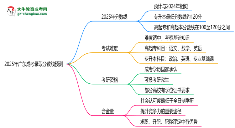 2025年廣東成考錄取分數(shù)線預測：最低多少分？思維導圖