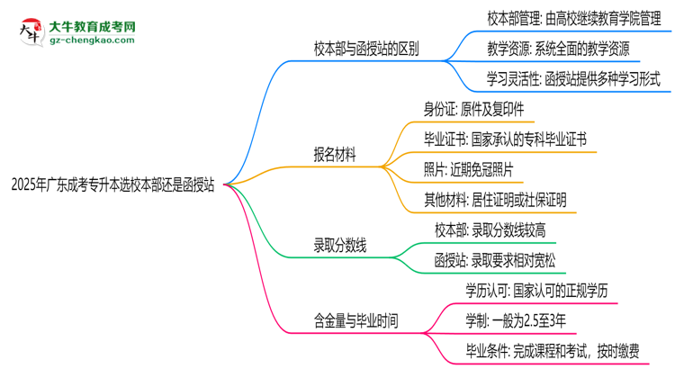 2025年報(bào)廣東成考專升本選校本部還是函授站？區(qū)別對(duì)比思維導(dǎo)圖