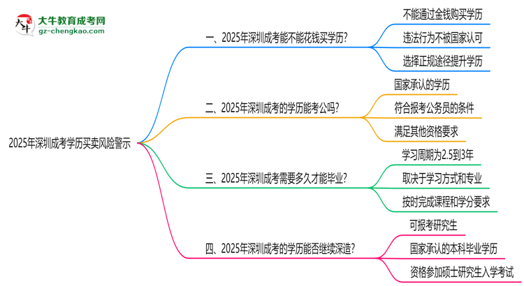 【圖文】2025年深圳成考學(xué)歷買賣風(fēng)險警示：官方嚴(yán)打！