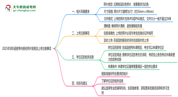 2025年深圳函授?？茍?bào)名照片規(guī)格及上傳注意事項(xiàng)思維導(dǎo)圖