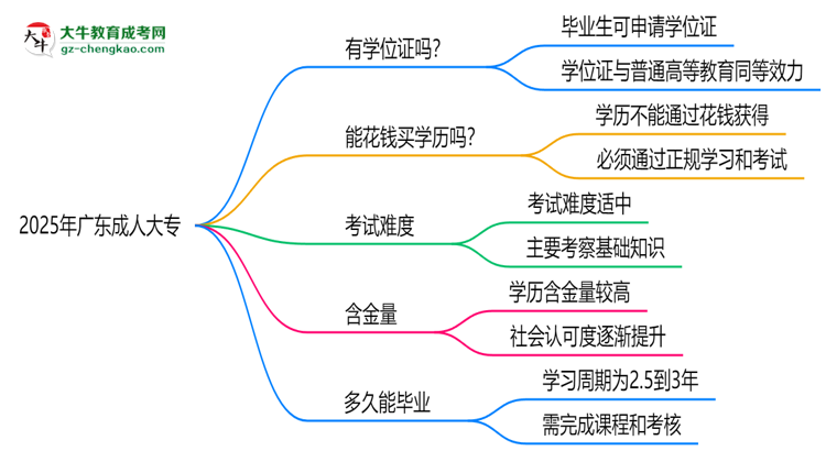 2025年廣東成人大專畢業(yè)可申請(qǐng)學(xué)位證嗎？官方解答思維導(dǎo)圖