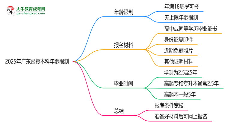 【圖文】2025年廣東函授本科年齡限制：最低多少歲可報？