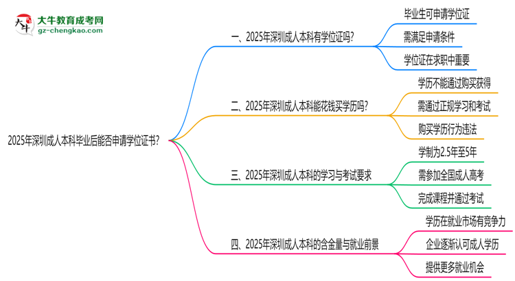 2025年深圳成人本科畢業(yè)后能否申請(qǐng)學(xué)位證書？思維導(dǎo)圖
