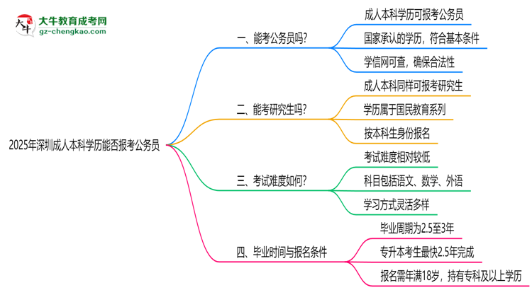 2025年深圳成人本科學(xué)歷能否報(bào)考公務(wù)員？官方解讀思維導(dǎo)圖