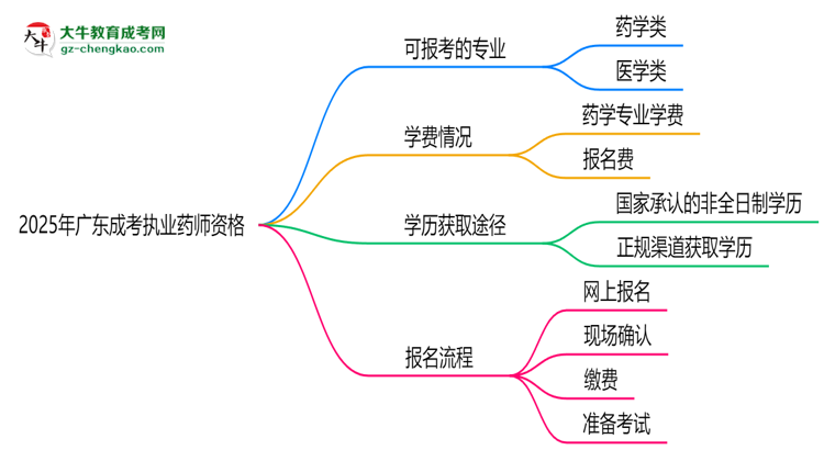 2025年廣東成考哪些專業(yè)可考執(zhí)業(yè)藥師資格？思維導(dǎo)圖