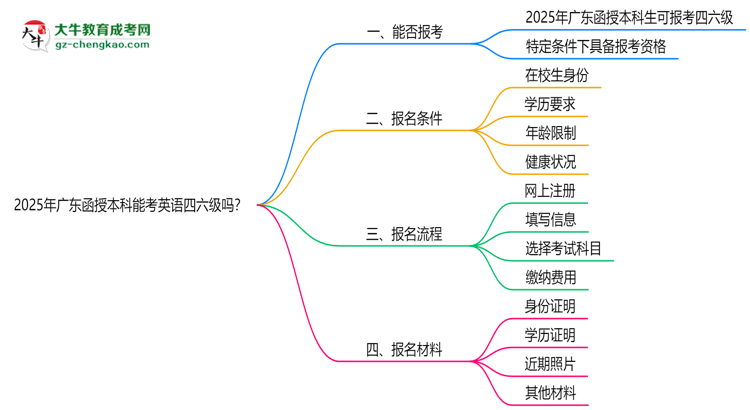 2025年廣東函授本科能考英語(yǔ)四六級(jí)嗎？資格說(shuō)明思維導(dǎo)圖