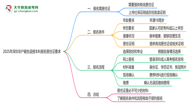 2025年深圳非戶籍生函授本科報名居住證要求思維導圖