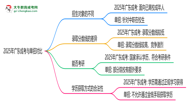 2025年廣東成考VS單招：適合人群區(qū)別對(duì)比思維導(dǎo)圖
