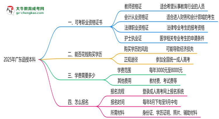 【圖文】2025年廣東函授本科學(xué)歷可考職業(yè)證書清單匯總